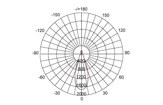 led strip wall washer distribution